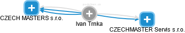 Ivan Trnka - Vizualizace  propojení osoby a firem v obchodním rejstříku