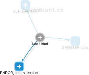 Ivan Udud - Vizualizace  propojení osoby a firem v obchodním rejstříku