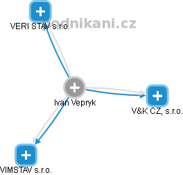 Ivan Vepryk - Vizualizace  propojení osoby a firem v obchodním rejstříku