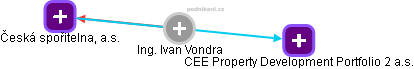 Ivan Vondra - Vizualizace  propojení osoby a firem v obchodním rejstříku