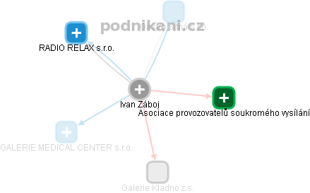  Ivan Z. - Vizualizace  propojení osoby a firem v obchodním rejstříku