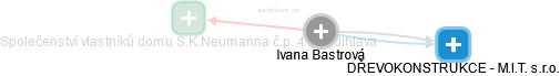Ivana Bastrová - Vizualizace  propojení osoby a firem v obchodním rejstříku