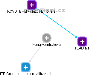 Ivana Vondráková - Vizualizace  propojení osoby a firem v obchodním rejstříku