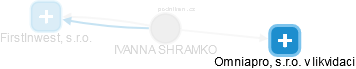 IVANNA SHRAMKO - Vizualizace  propojení osoby a firem v obchodním rejstříku