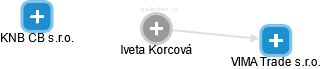  Iveta K. - Vizualizace  propojení osoby a firem v obchodním rejstříku
