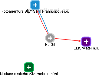 Ivo G. - Vizualizace  propojení osoby a firem v obchodním rejstříku