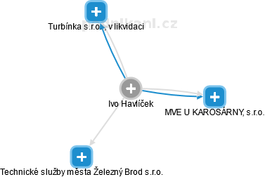  Ivo H. - Vizualizace  propojení osoby a firem v obchodním rejstříku