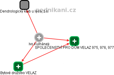 Ivo Kulhánek - Vizualizace  propojení osoby a firem v obchodním rejstříku
