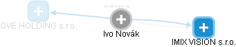  Ivo N. - Vizualizace  propojení osoby a firem v obchodním rejstříku