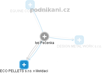 Ivo Pečenka - Vizualizace  propojení osoby a firem v obchodním rejstříku