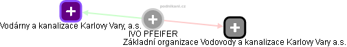 IVO PFEIFER - Vizualizace  propojení osoby a firem v obchodním rejstříku