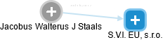 Jacobus S. - Vizualizace  propojení osoby a firem v obchodním rejstříku