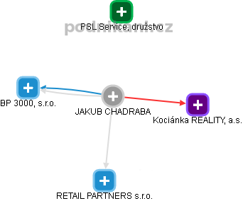 JAKUB CHADRABA - Vizualizace  propojení osoby a firem v obchodním rejstříku