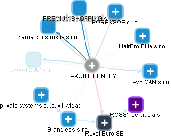 JAKUB LIBENSKÝ - Vizualizace  propojení osoby a firem v obchodním rejstříku