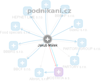 Jakub Málek - Vizualizace  propojení osoby a firem v obchodním rejstříku