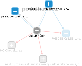  Jakub P. - Vizualizace  propojení osoby a firem v obchodním rejstříku