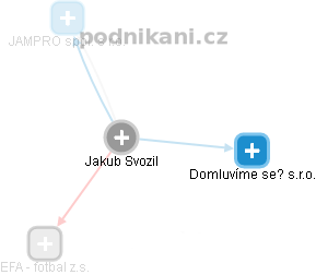  Jakub S. - Vizualizace  propojení osoby a firem v obchodním rejstříku