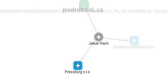 Jakub Vlach - Vizualizace  propojení osoby a firem v obchodním rejstříku