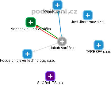  Jakub V. - Vizualizace  propojení osoby a firem v obchodním rejstříku