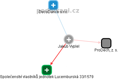  Jakub V. - Vizualizace  propojení osoby a firem v obchodním rejstříku