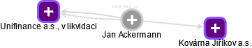 Jan Ackermann - Vizualizace  propojení osoby a firem v obchodním rejstříku