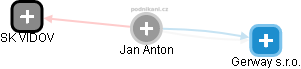 Jan Anton - Vizualizace  propojení osoby a firem v obchodním rejstříku