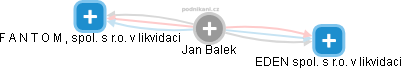 Jan Balek - Vizualizace  propojení osoby a firem v obchodním rejstříku