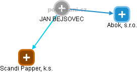 JAN BEJSOVEC - Vizualizace  propojení osoby a firem v obchodním rejstříku