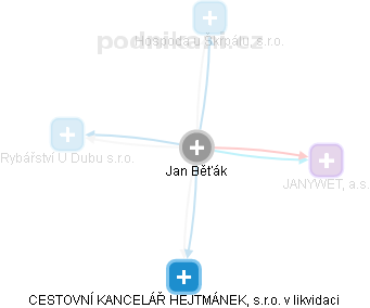 Jan Beťák - Vizualizace  propojení osoby a firem v obchodním rejstříku