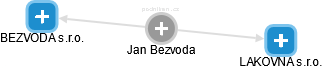 Jan Bezvoda - Vizualizace  propojení osoby a firem v obchodním rejstříku