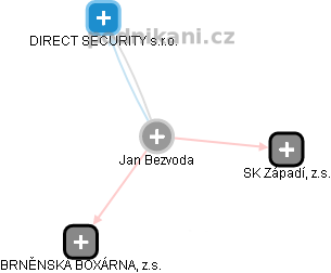 Jan Bezvoda - Vizualizace  propojení osoby a firem v obchodním rejstříku