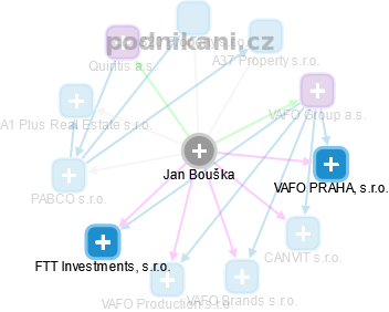 Jan Bouška - Vizualizace  propojení osoby a firem v obchodním rejstříku