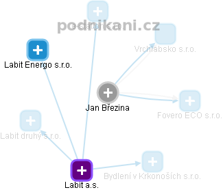 Jan Březina - Vizualizace  propojení osoby a firem v obchodním rejstříku