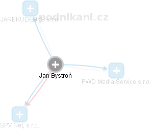 Jan Bystroň - Vizualizace  propojení osoby a firem v obchodním rejstříku