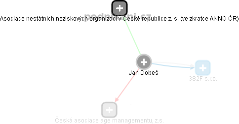 Jan Dobeš - Vizualizace  propojení osoby a firem v obchodním rejstříku
