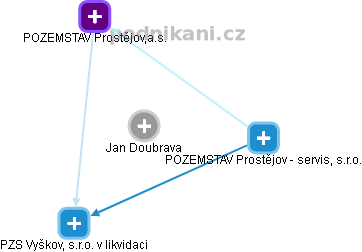 Jan Doubrava - Vizualizace  propojení osoby a firem v obchodním rejstříku