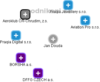 Jan Douda - Vizualizace  propojení osoby a firem v obchodním rejstříku