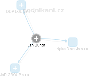 Jan Dundr - Vizualizace  propojení osoby a firem v obchodním rejstříku