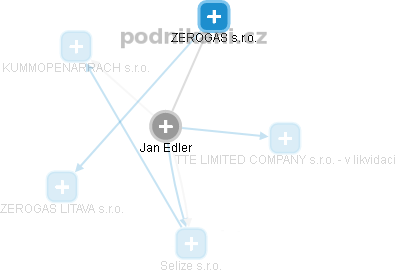 Jan Edler - Vizualizace  propojení osoby a firem v obchodním rejstříku