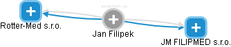 Jan Filipek - Vizualizace  propojení osoby a firem v obchodním rejstříku