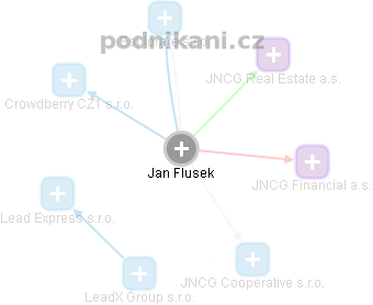 Jan Flusek - Vizualizace  propojení osoby a firem v obchodním rejstříku
