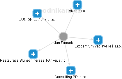 Jan Fousek - Vizualizace  propojení osoby a firem v obchodním rejstříku