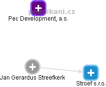 Jan Gerardus Streefkerk - Vizualizace  propojení osoby a firem v obchodním rejstříku