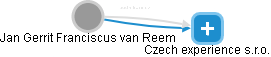 Jan Gerrit Franciscus van Reem - Vizualizace  propojení osoby a firem v obchodním rejstříku