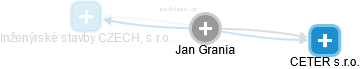 Jan Grania - Vizualizace  propojení osoby a firem v obchodním rejstříku
