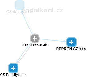 Jan Hanousek - Vizualizace  propojení osoby a firem v obchodním rejstříku
