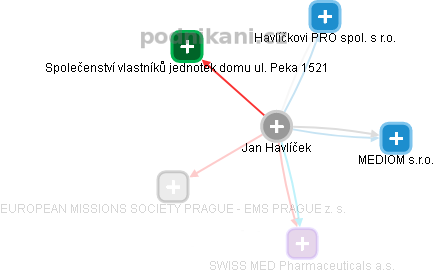 Jan Havlíček - Vizualizace  propojení osoby a firem v obchodním rejstříku