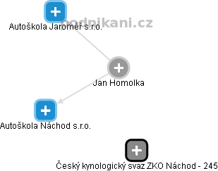 Jan Homolka - Vizualizace  propojení osoby a firem v obchodním rejstříku
