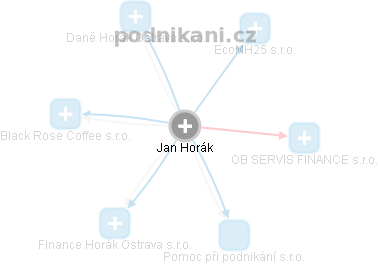 Jan Horák - Vizualizace  propojení osoby a firem v obchodním rejstříku