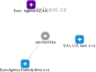 Jan Horčička - Vizualizace  propojení osoby a firem v obchodním rejstříku